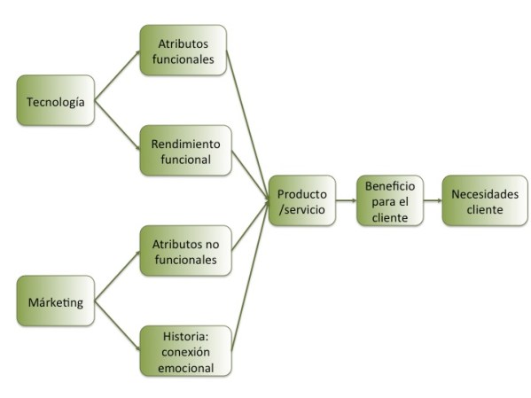 De conocimiento a necesidad
